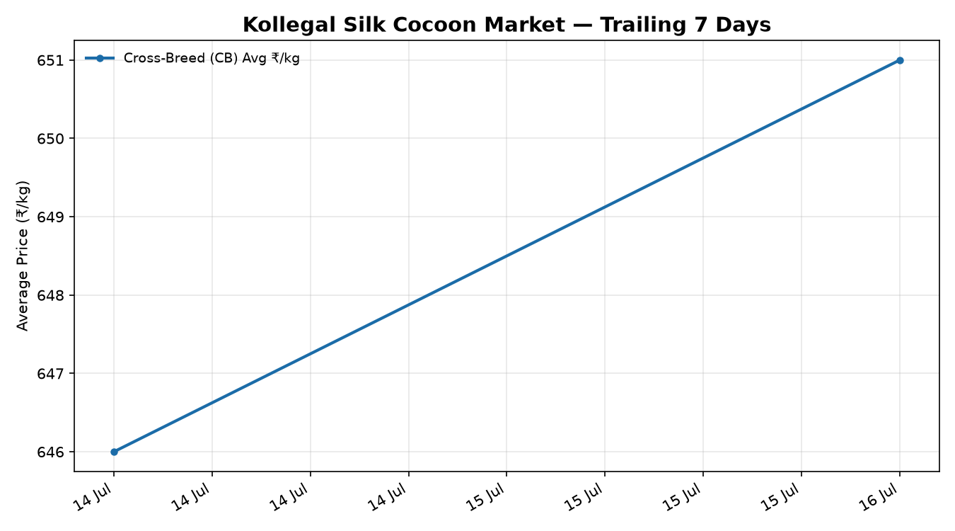 Kollegal Silk Cocoon Price Trend