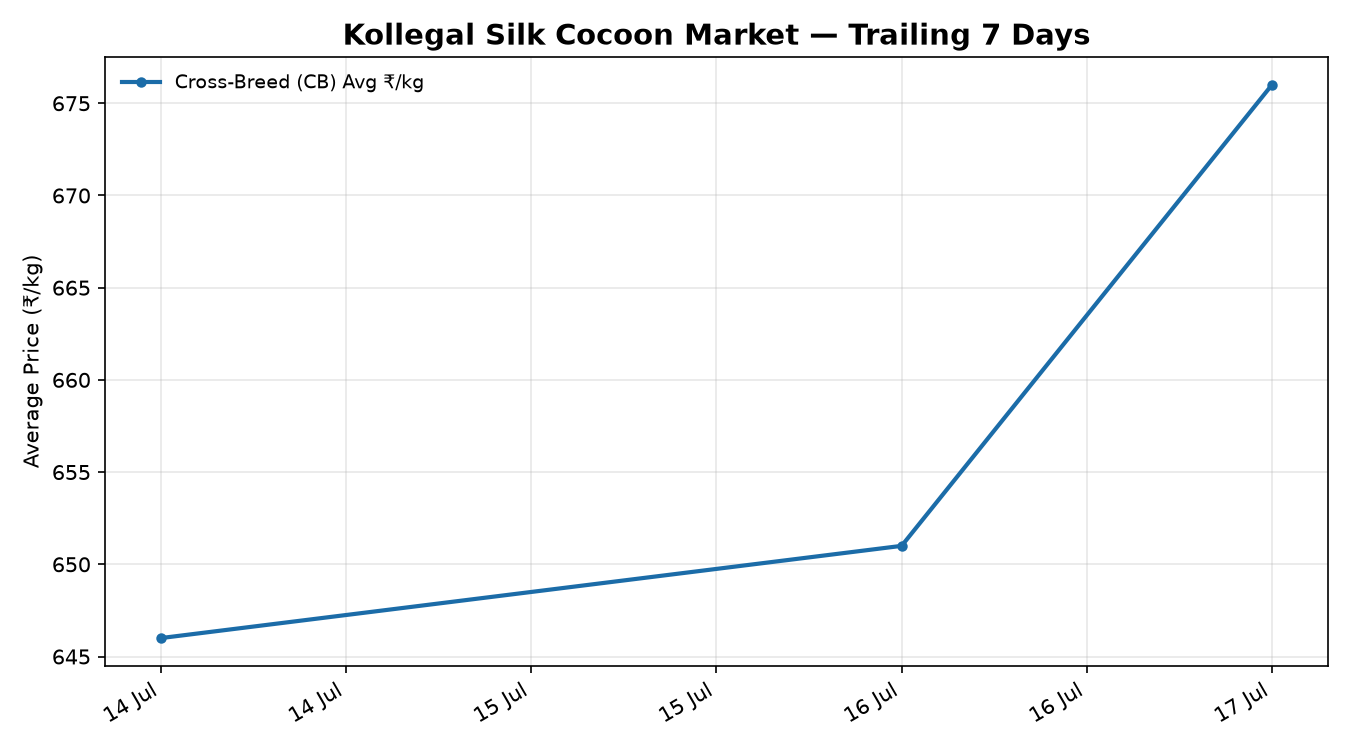 Kollegal Silk Cocoon Trend Chart