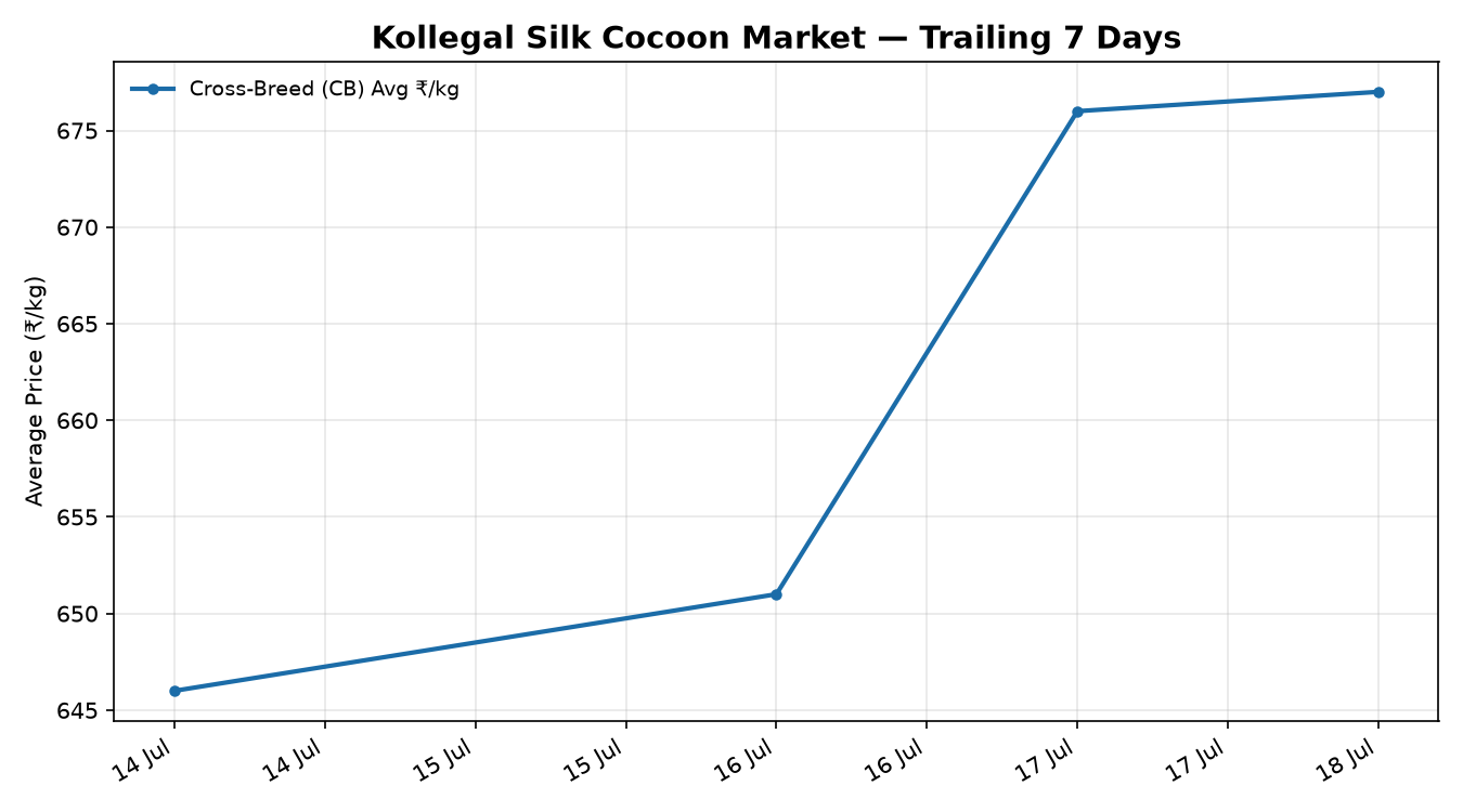 Kollegal Silk Cocoon Price Trend Chart