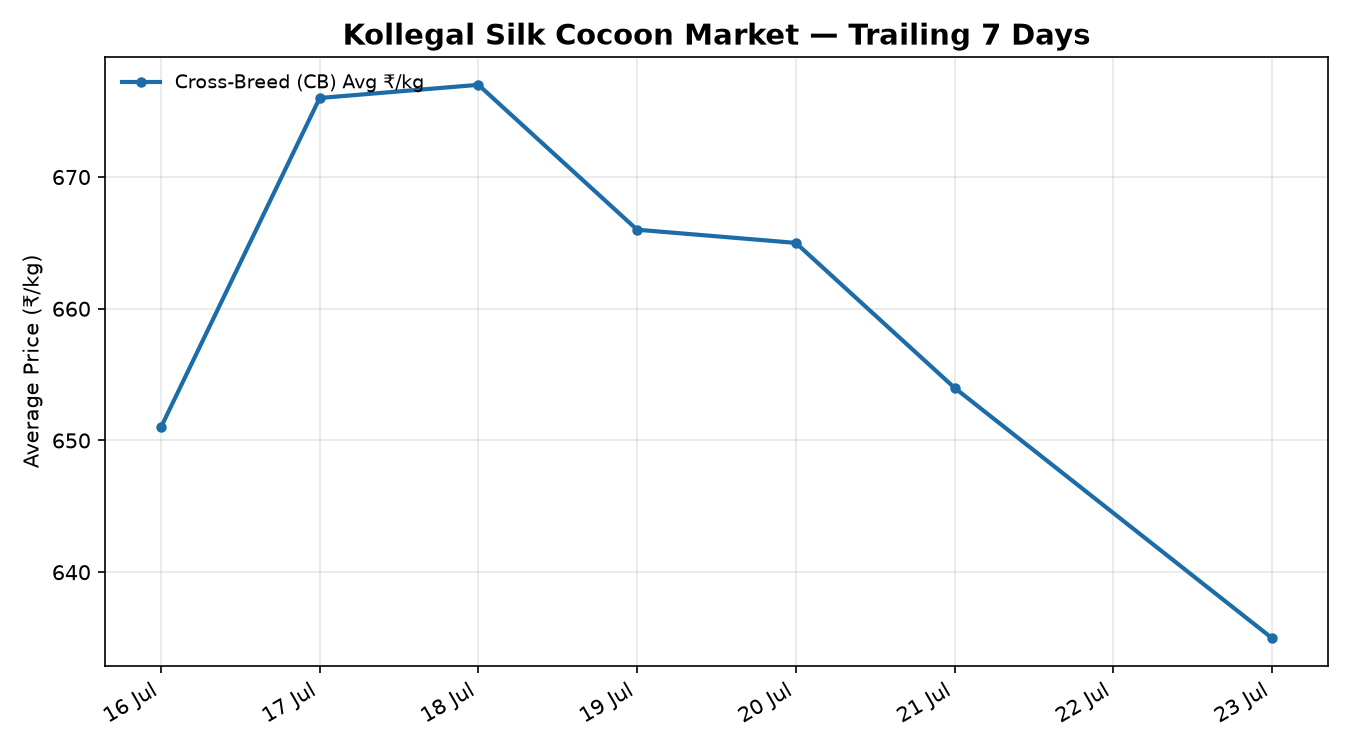 Kollegal Silk Cocoon Price Trend