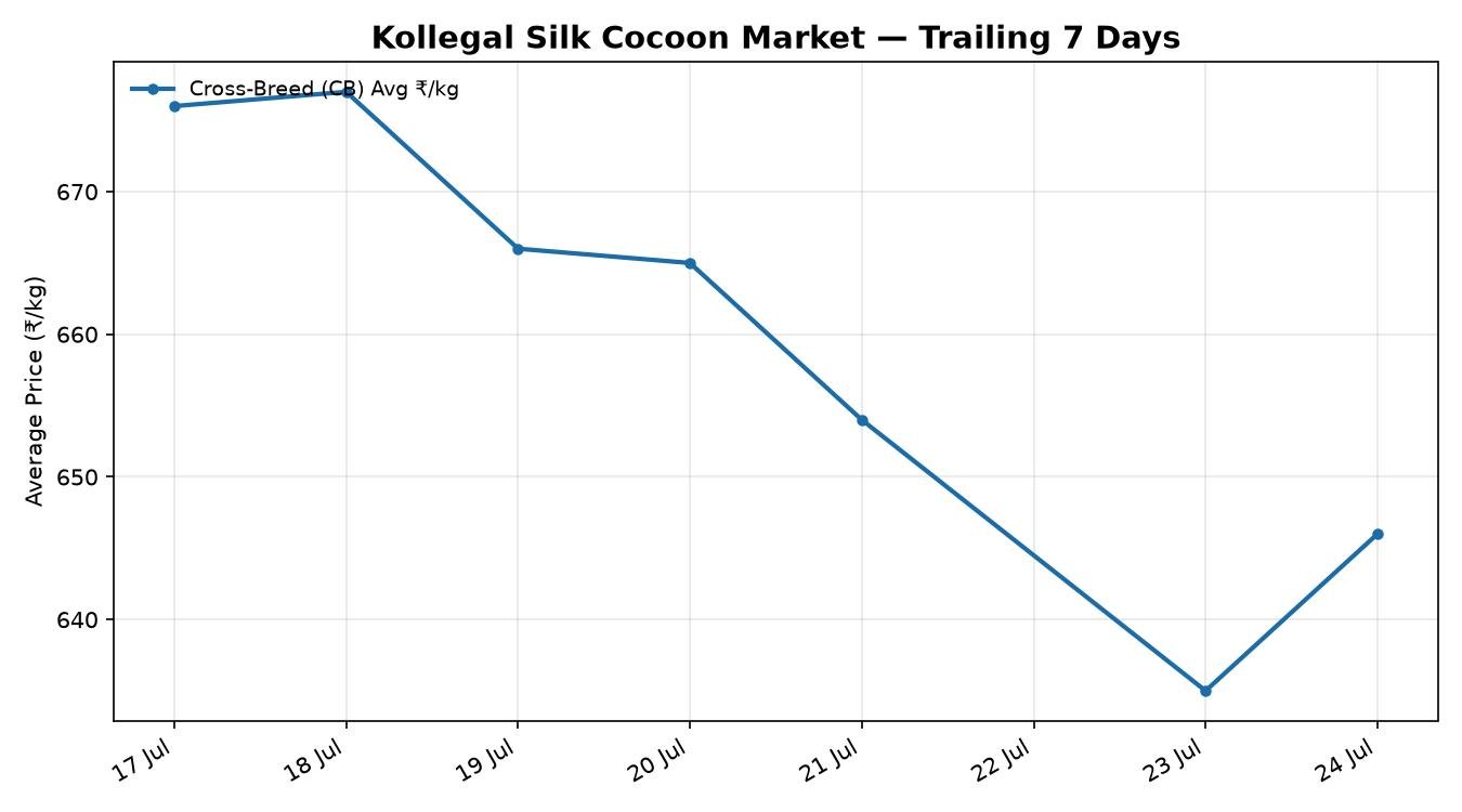 Kollegal Silk Cocoon Market 7-Day Trend – 24 July 2026