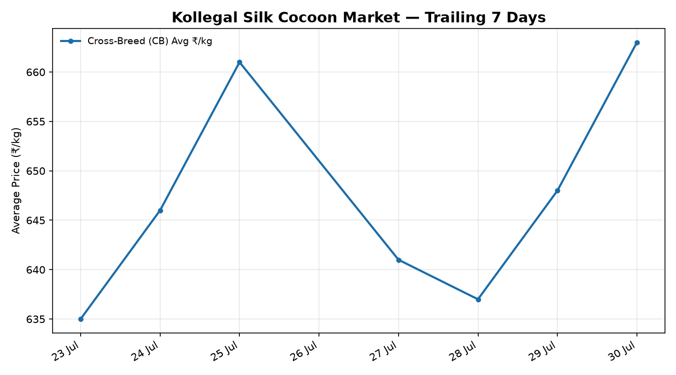Kollegal Silk Cocoon 7-Day Trend