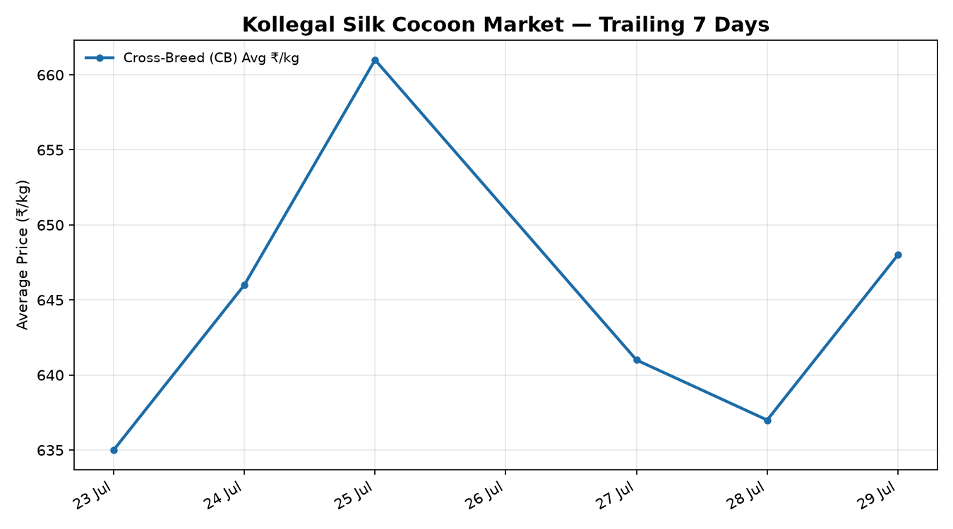 Kollegal silk cocoon price trend