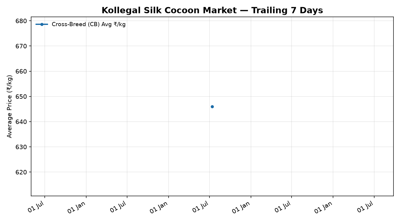 Kollegal Silk Cocoon Price Trend