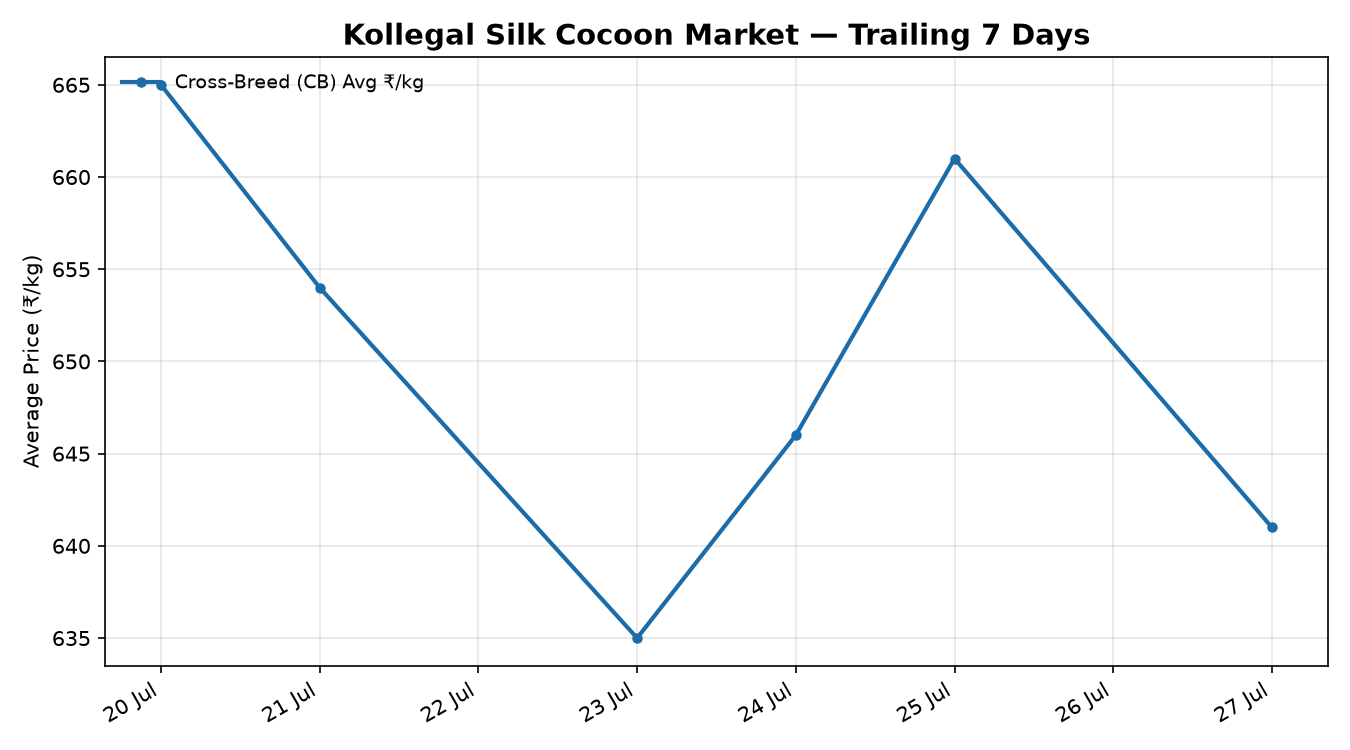 Kollegal Silk Cocoon Price Trend