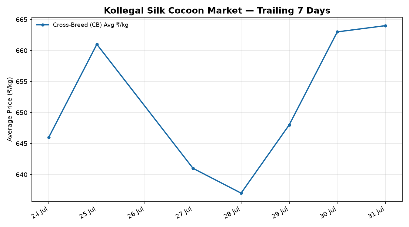 Kollegal Silk Cocoon Price Trend