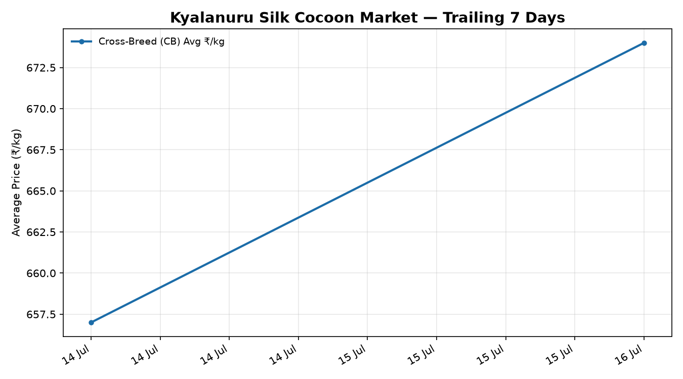 Kyalanuru Silk Cocoon Price Trend