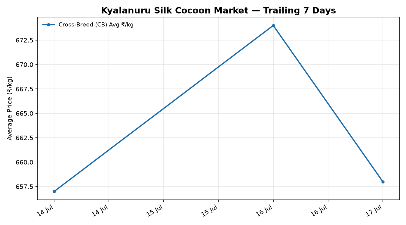 Kyalanuru Silk Cocoon Trend Chart