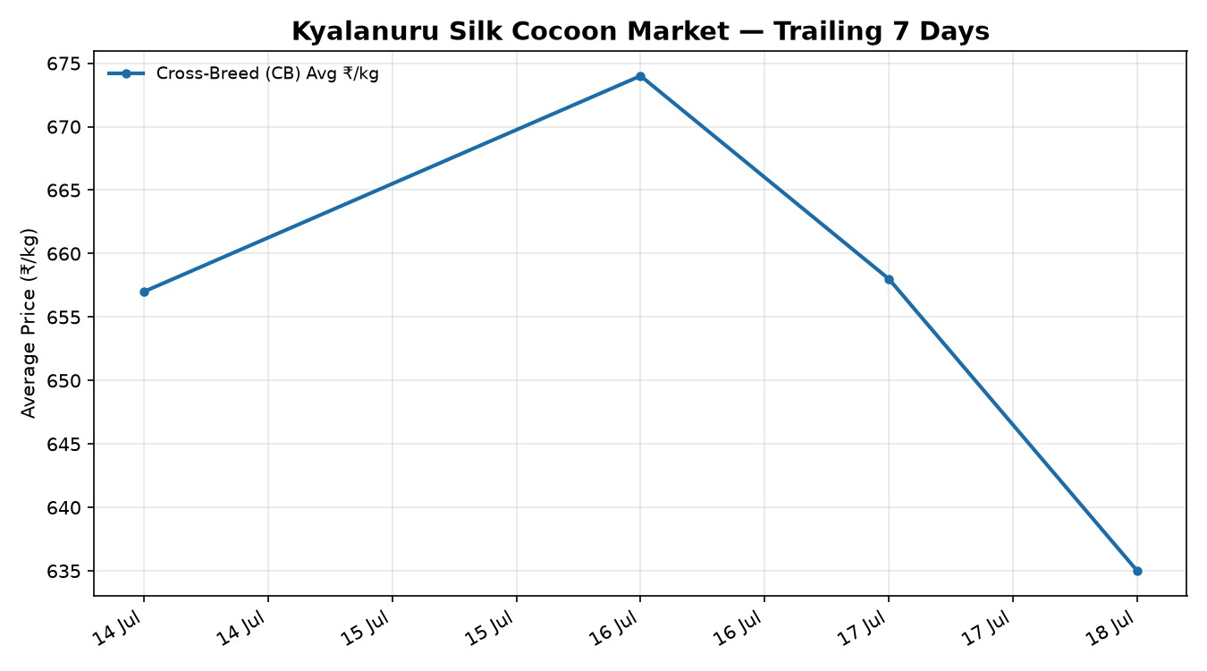 Kyalanuru Silk Cocoon Price Trend Chart