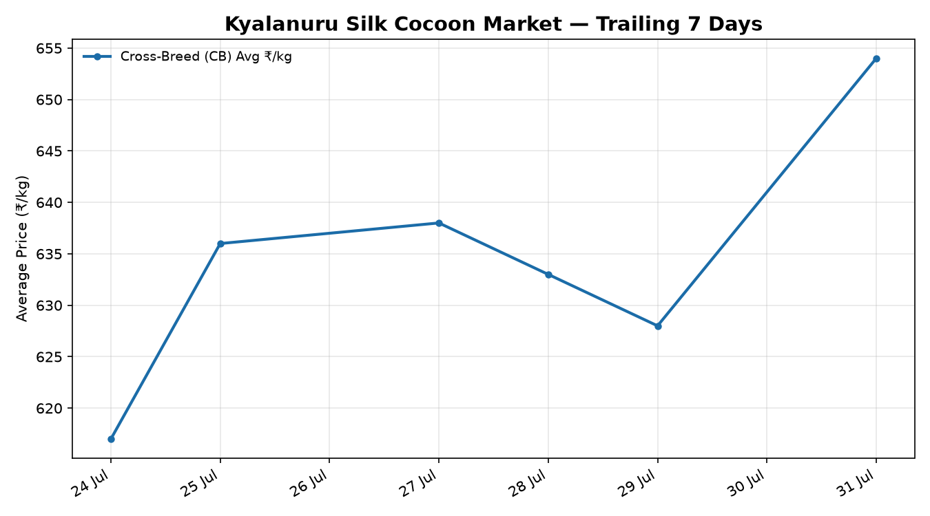 Kyalanuru Silk Cocoon Market rate trend
