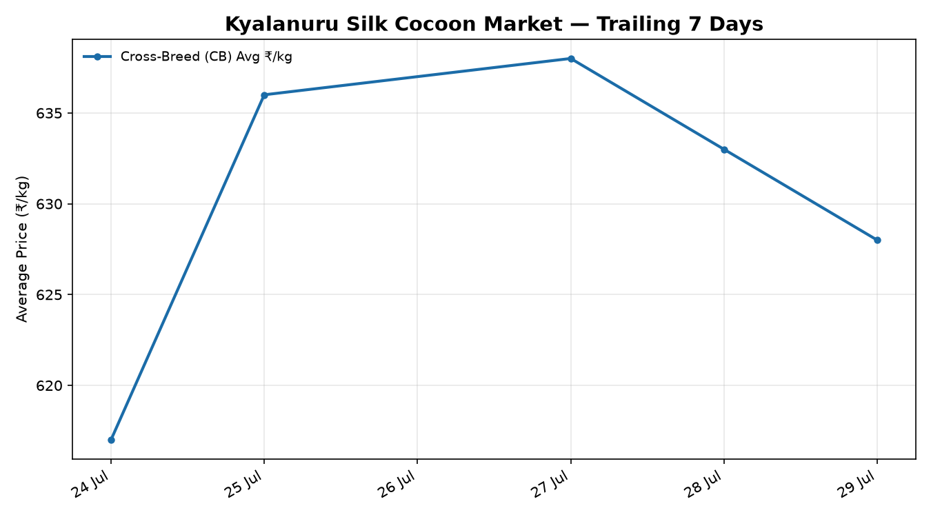 Kyalanuru silk cocoon price trend