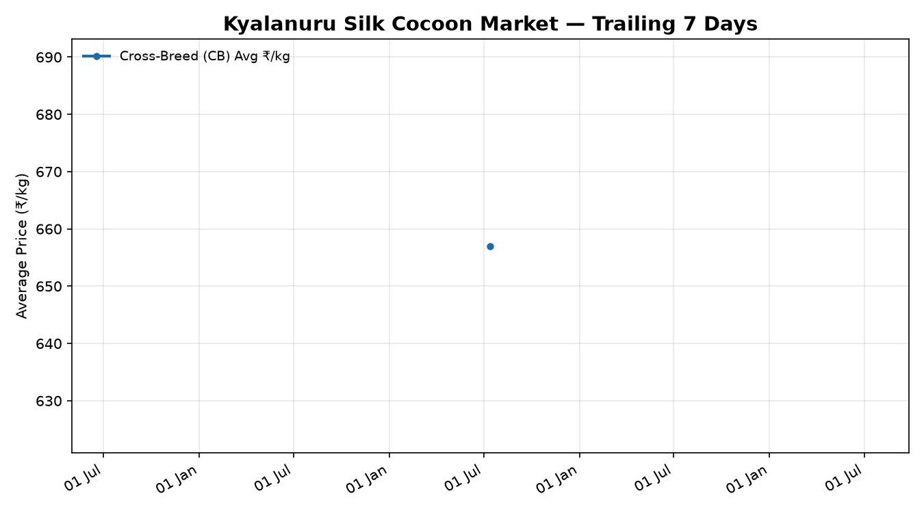 Kyalanuru Silk Cocoon Price Trend