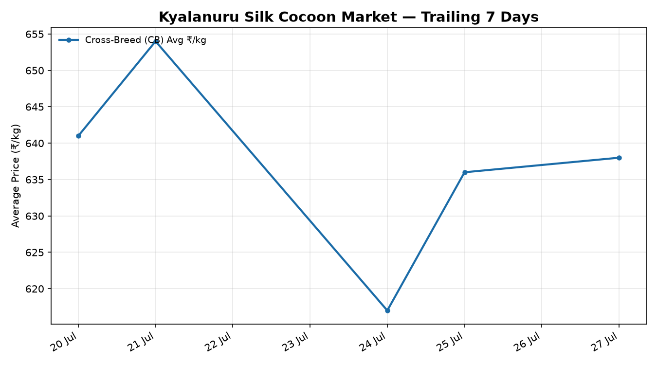 Kyalanuru Silk Cocoon Price Trend