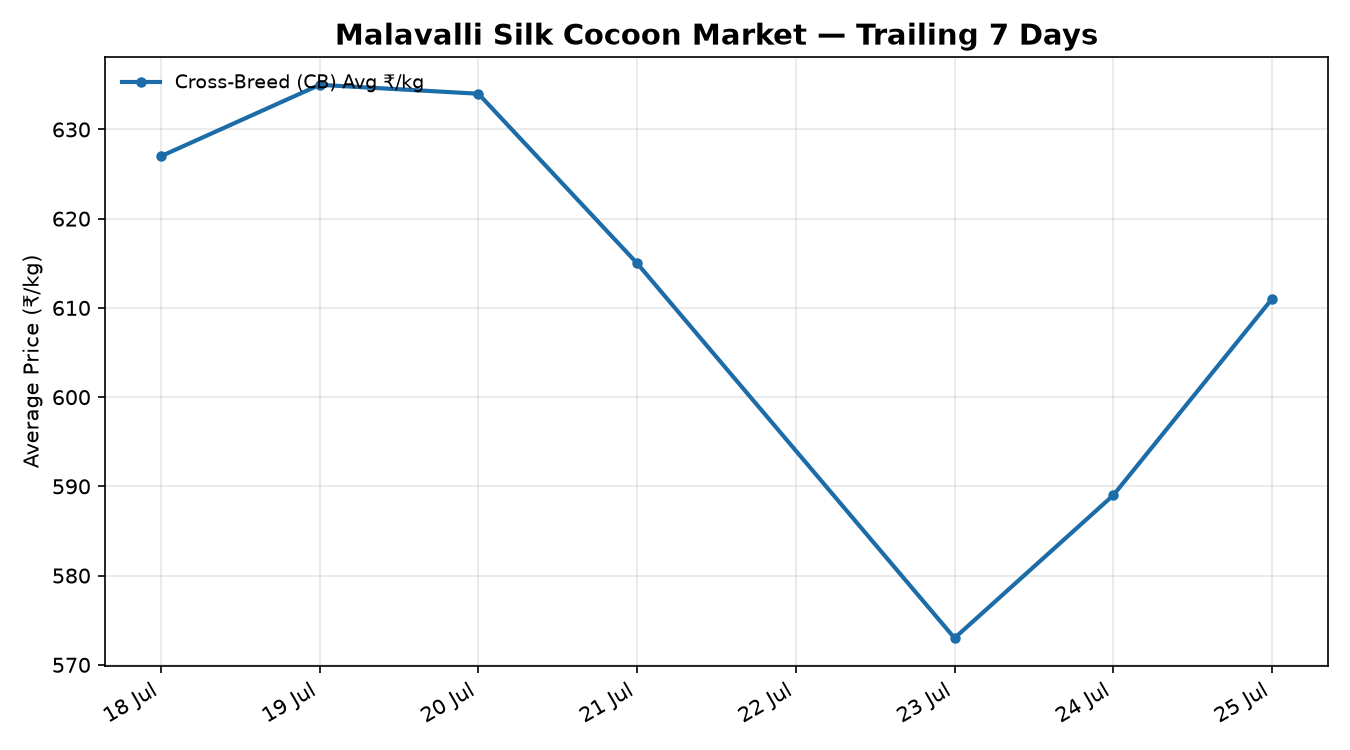 Malavalli Silk Cocoon 7-day price trend