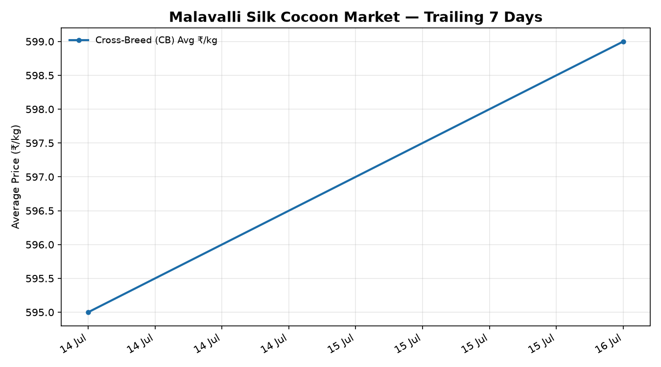 Malavalli Silk Cocoon Price Trend