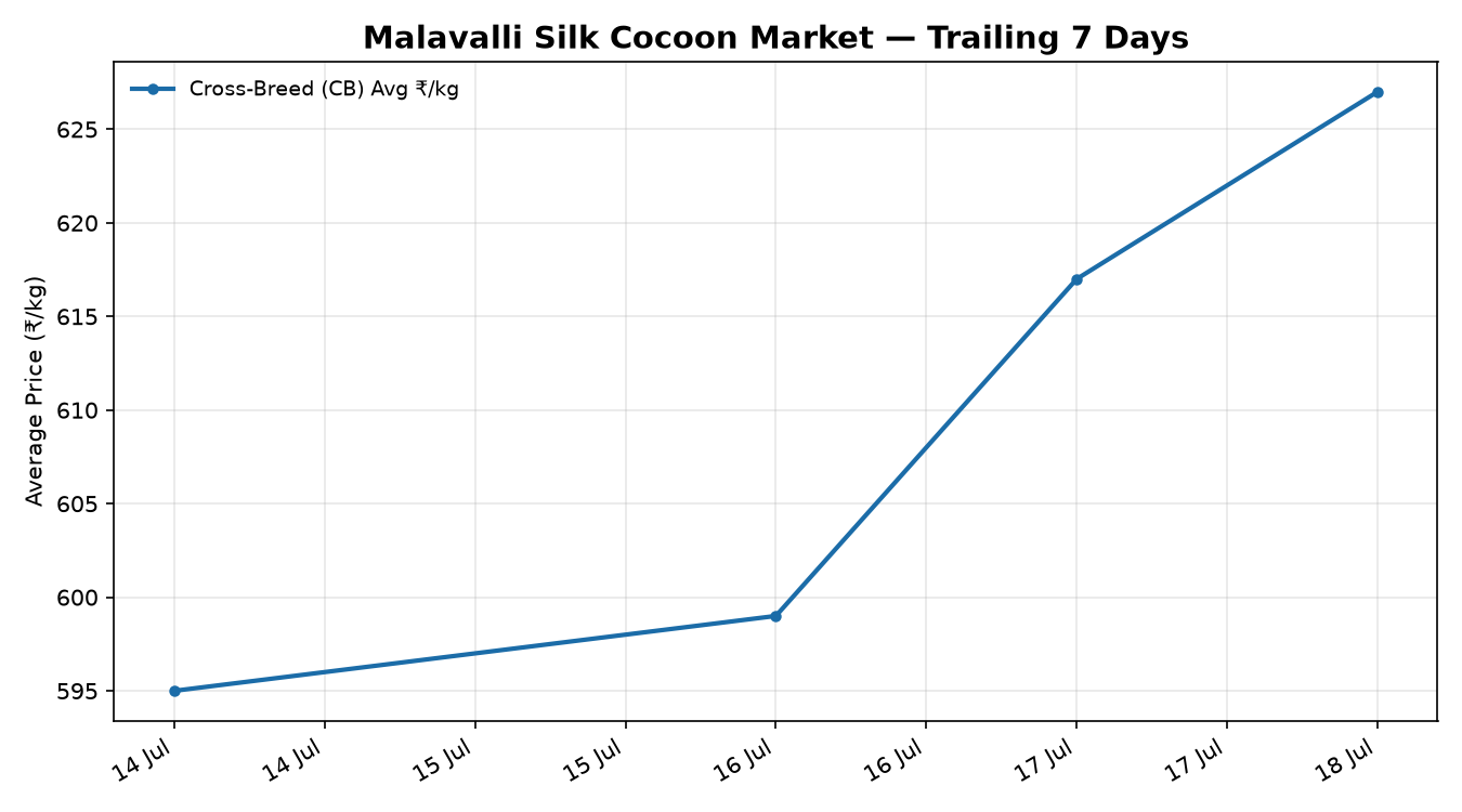 Malavalli Silk Cocoon Price Trend Chart