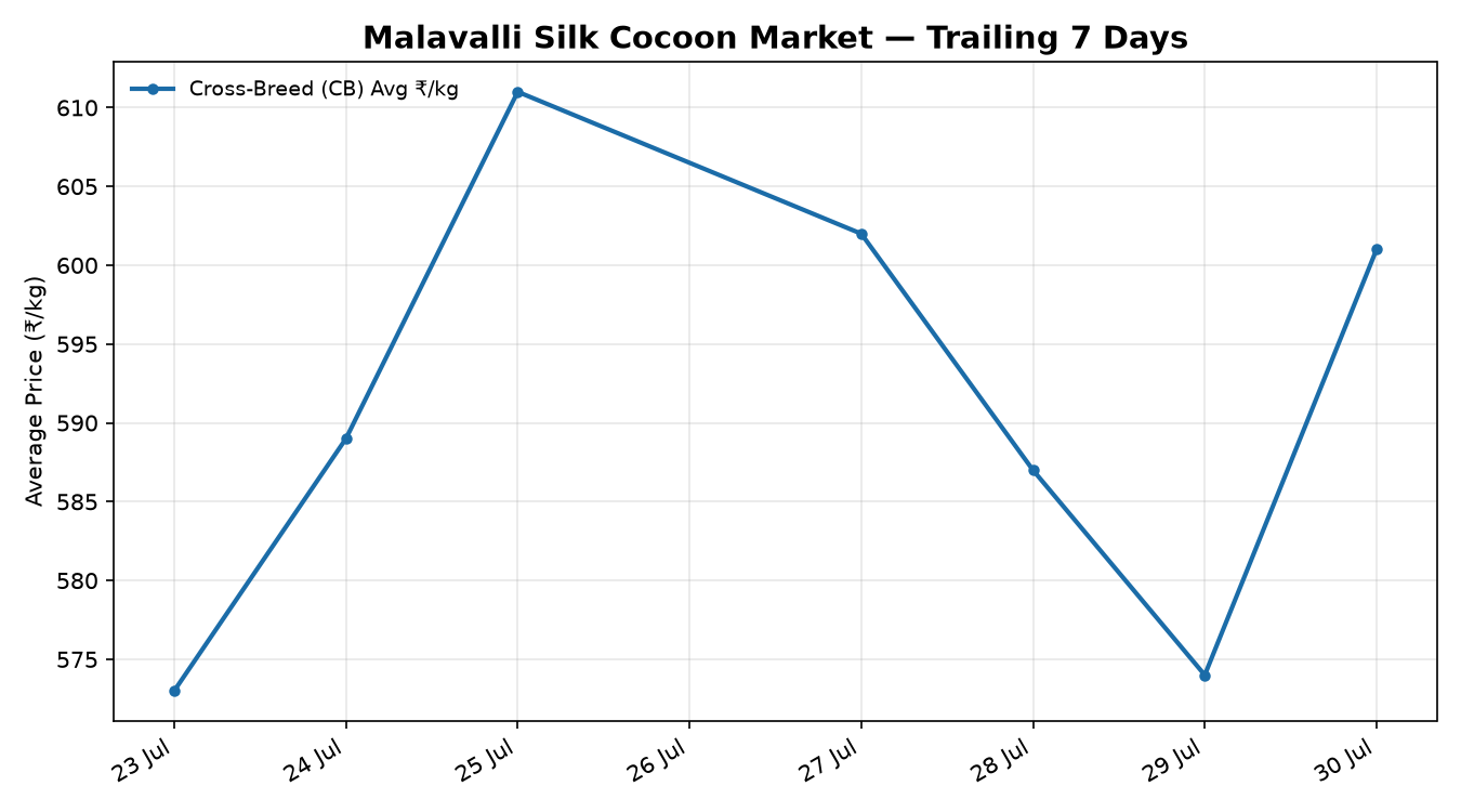 Malavalli Silk Cocoon 7-Day Trend