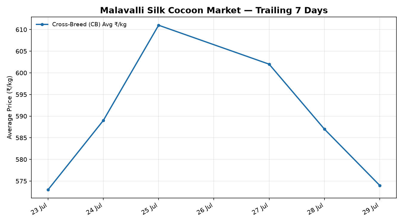 Malavalli silk cocoon price trend