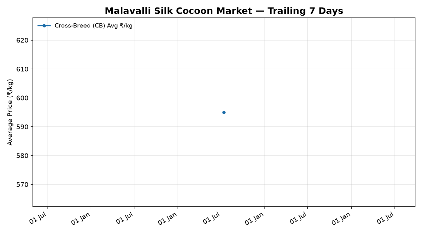 Malavalli Silk Cocoon Price Trend