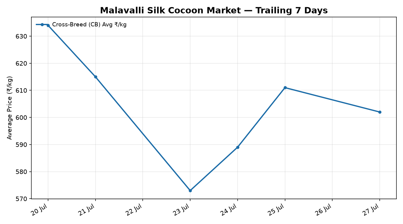 Malavalli Silk Cocoon Price Trend
