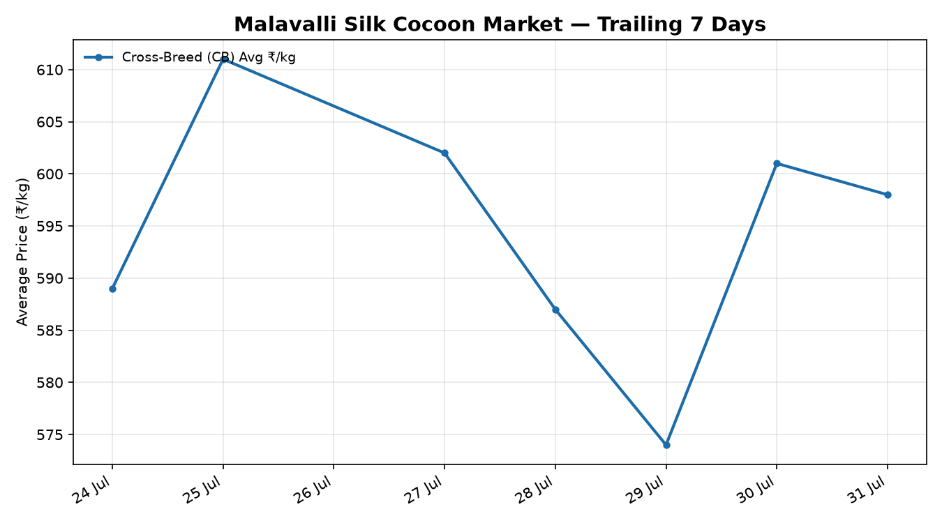 Malavalli Silk Cocoon Price Trend
