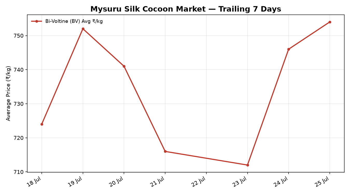 Mysuru Silk Cocoon 7-day price trend