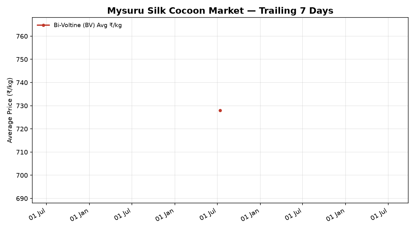 Mysuru Silk Cocoon Price Trend