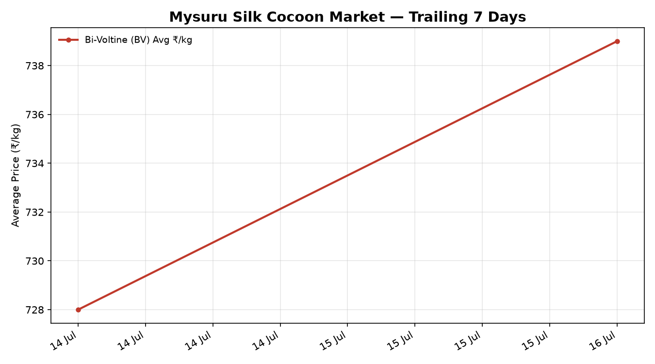 Mysuru Silk Cocoon Price Trend