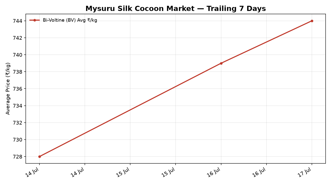 Mysuru Silk Cocoon Trend Chart