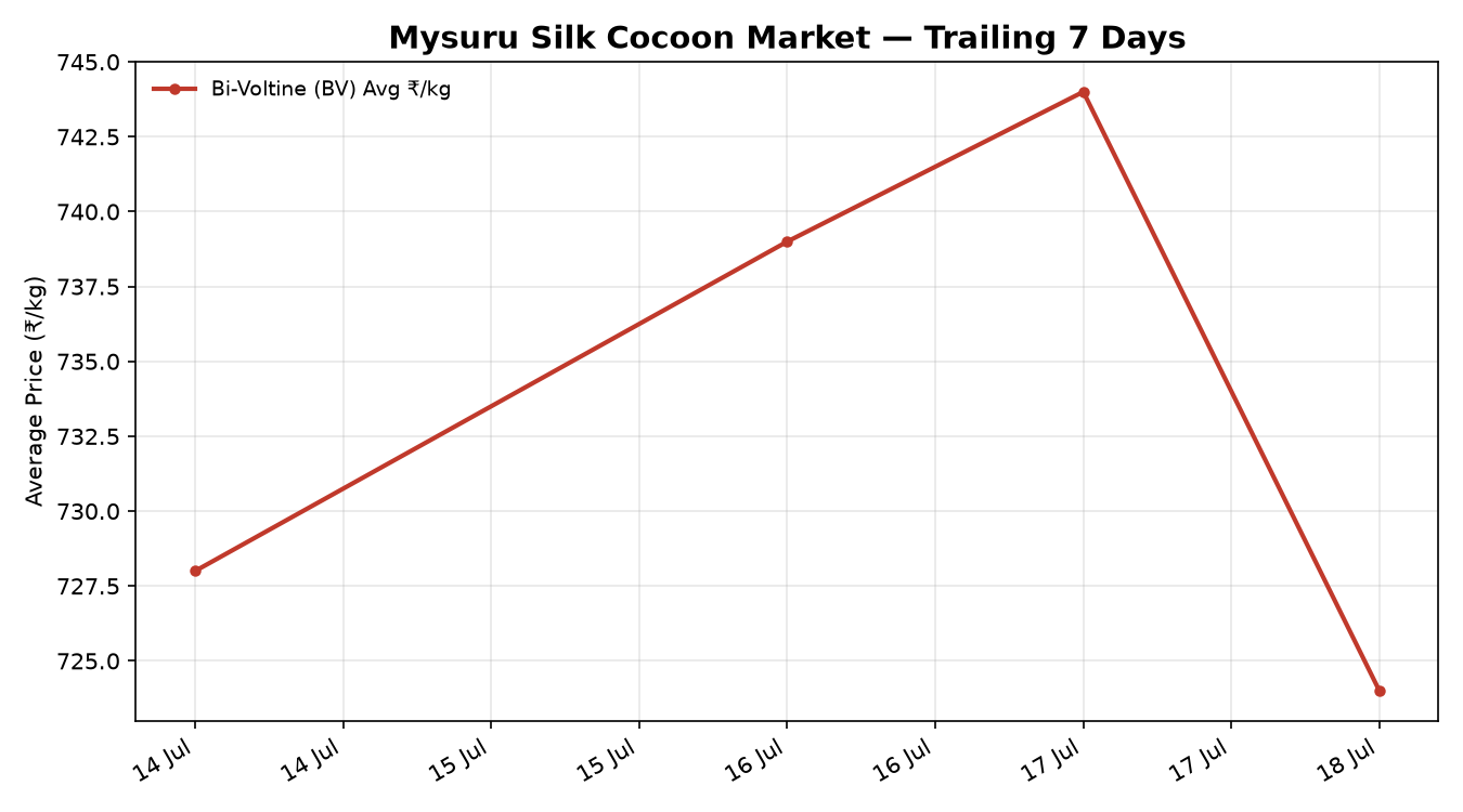 Mysuru Silk Cocoon Price Trend Chart