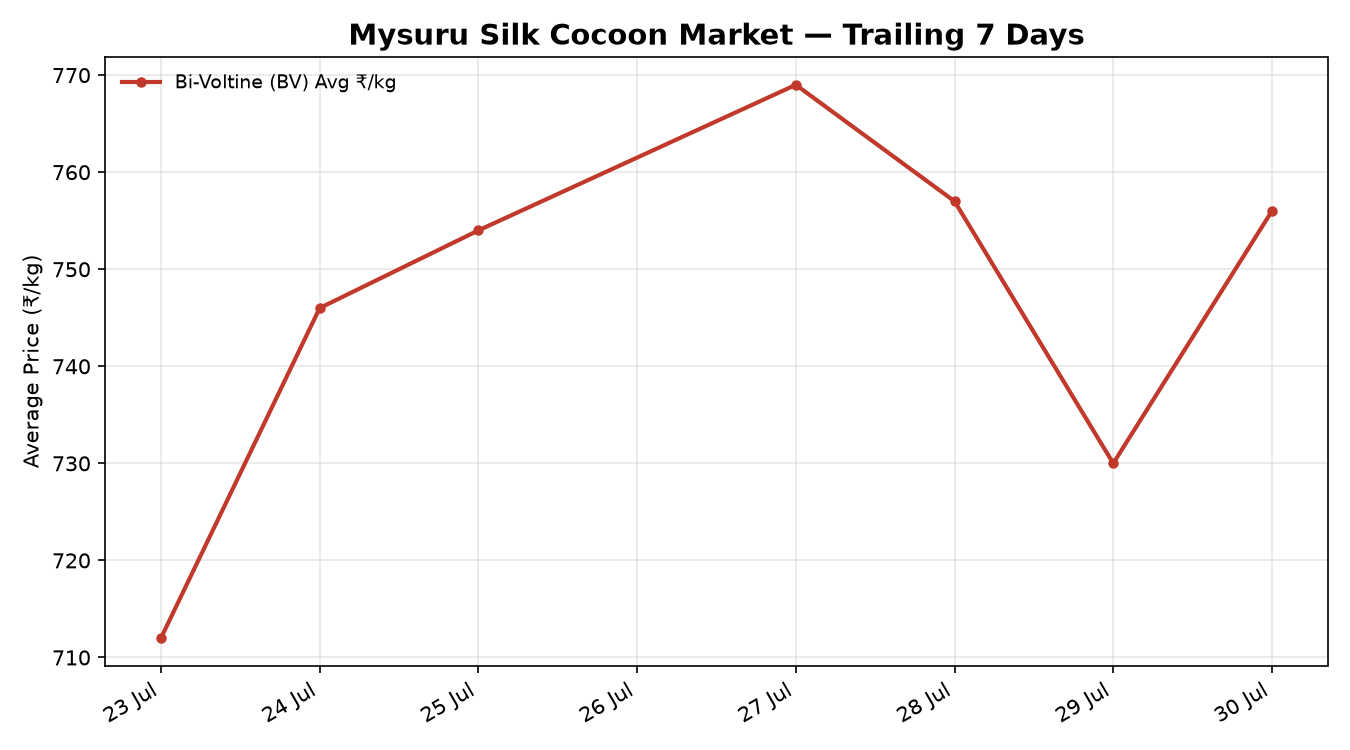 Mysuru Silk Cocoon 7-Day Trend