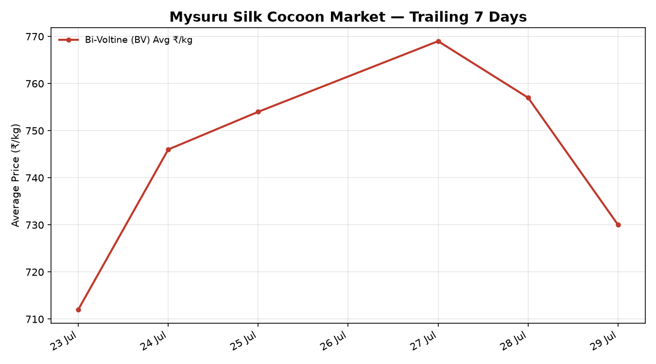 Mysuru silk cocoon price trend