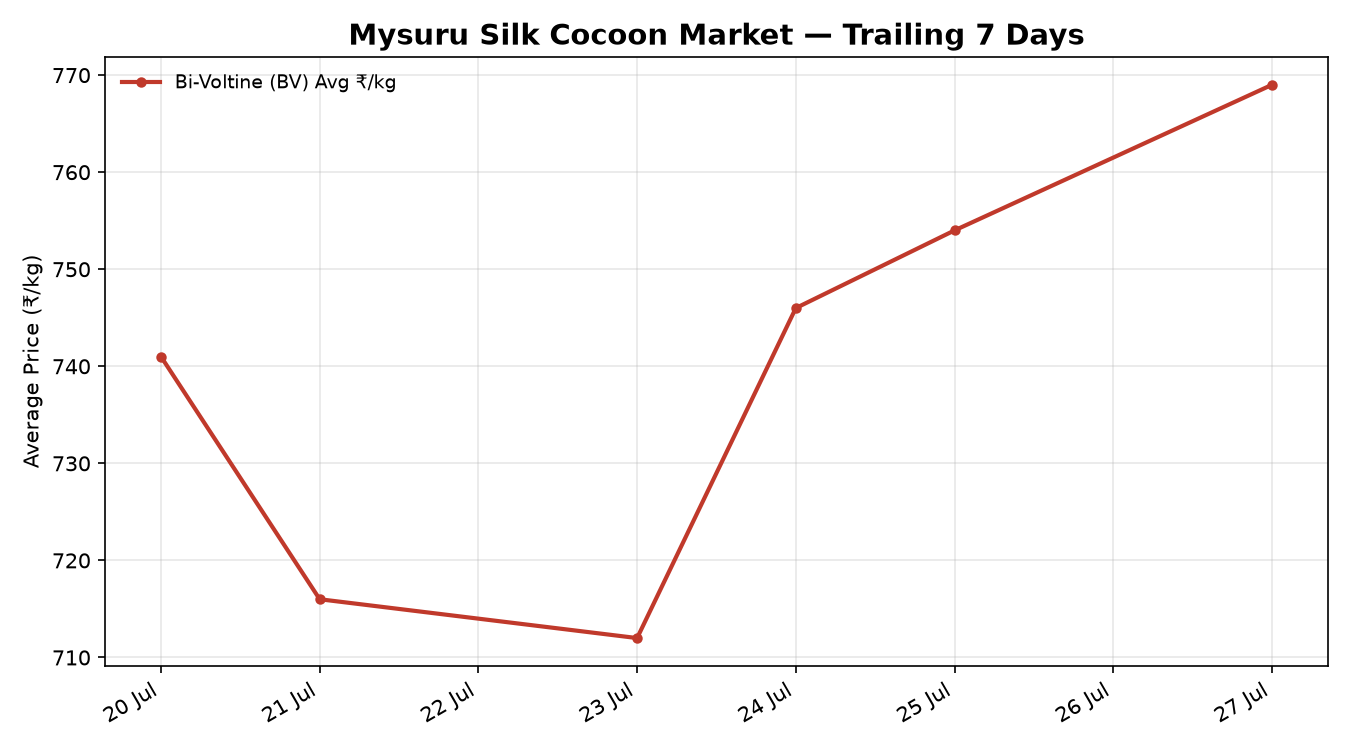 Mysuru Silk Cocoon Price Trend