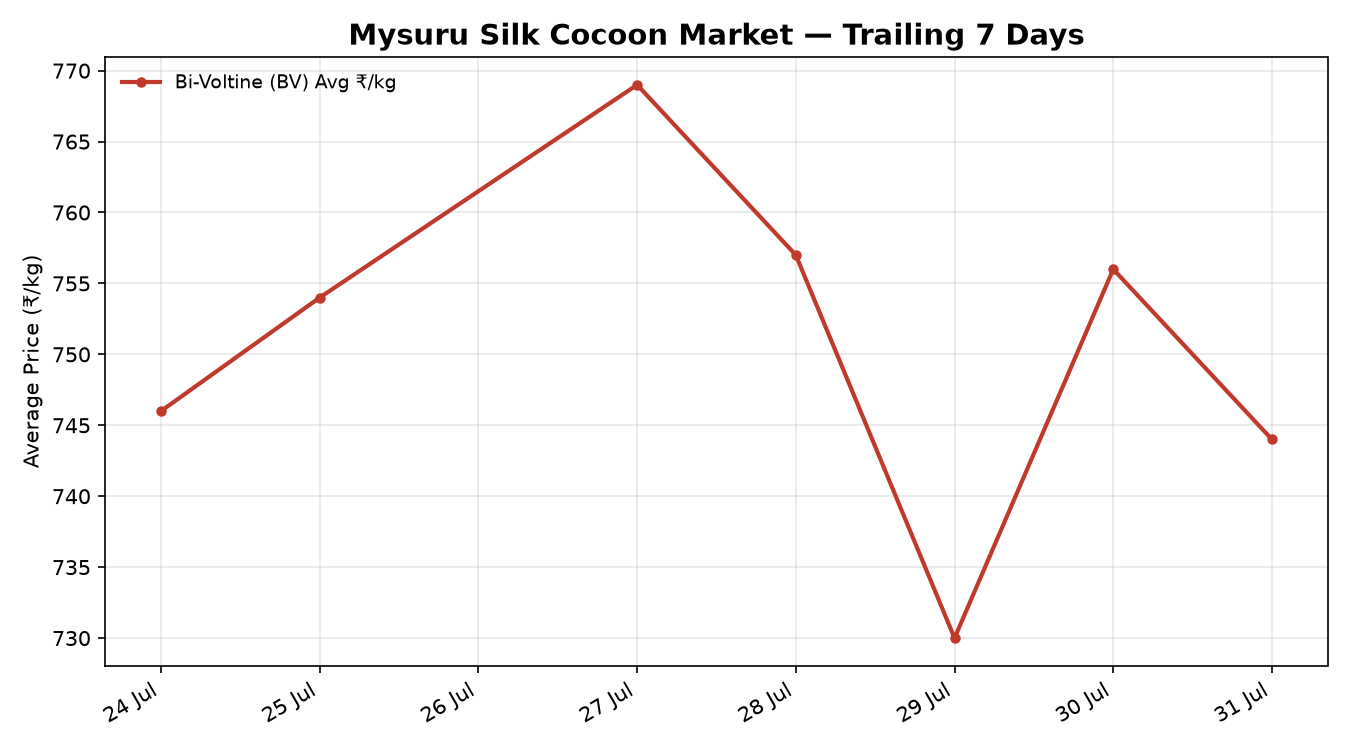 Mysuru Silk Cocoon Price Trend