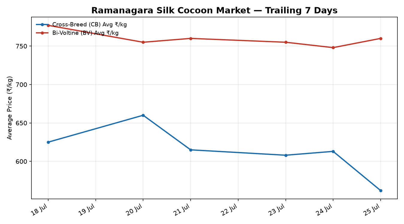 Ramanagara Silk Cocoon 7-day price trend