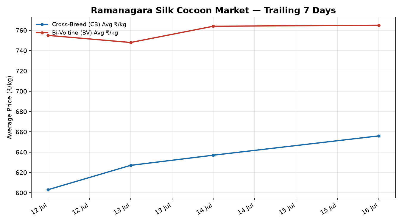 Ramanagara Silk Cocoon Price Trend