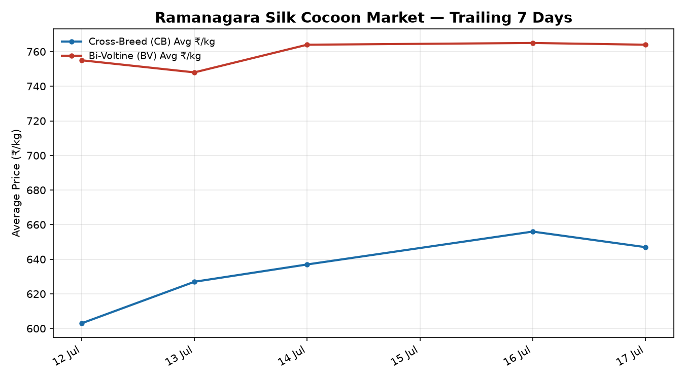 Ramanagara Silk Cocoon Trend Chart