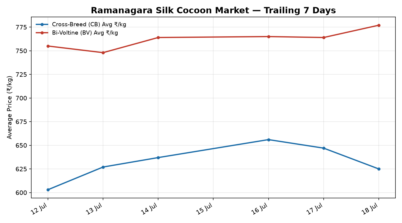 Ramanagara Silk Cocoon Price Trend Chart