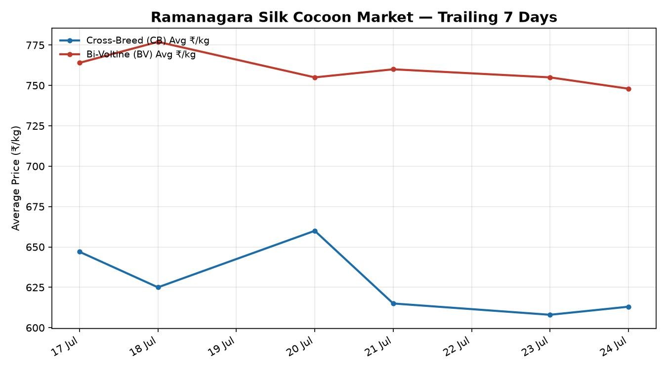 Ramanagara Silk Cocoon Market 7-Day Trend – 24 July 2026