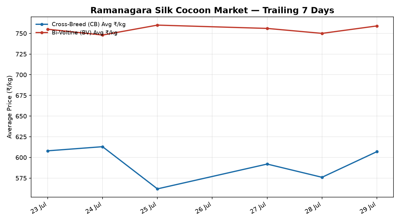 Ramanagara silk cocoon price trend