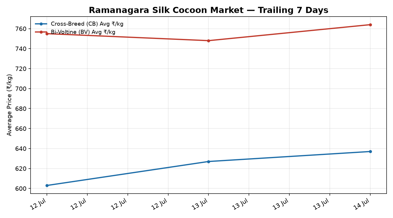 Ramanagara Silk Cocoon Price Trend