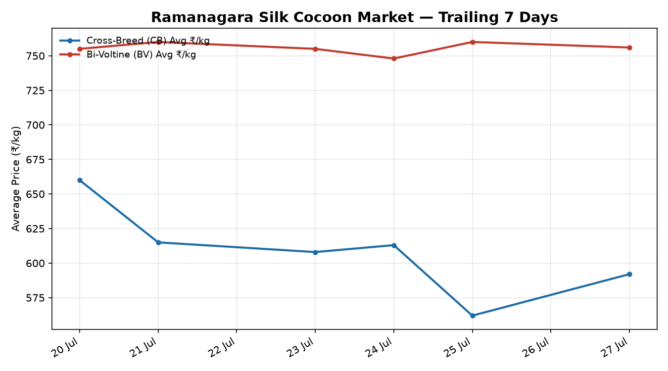 Ramanagara Silk Cocoon Price Trend