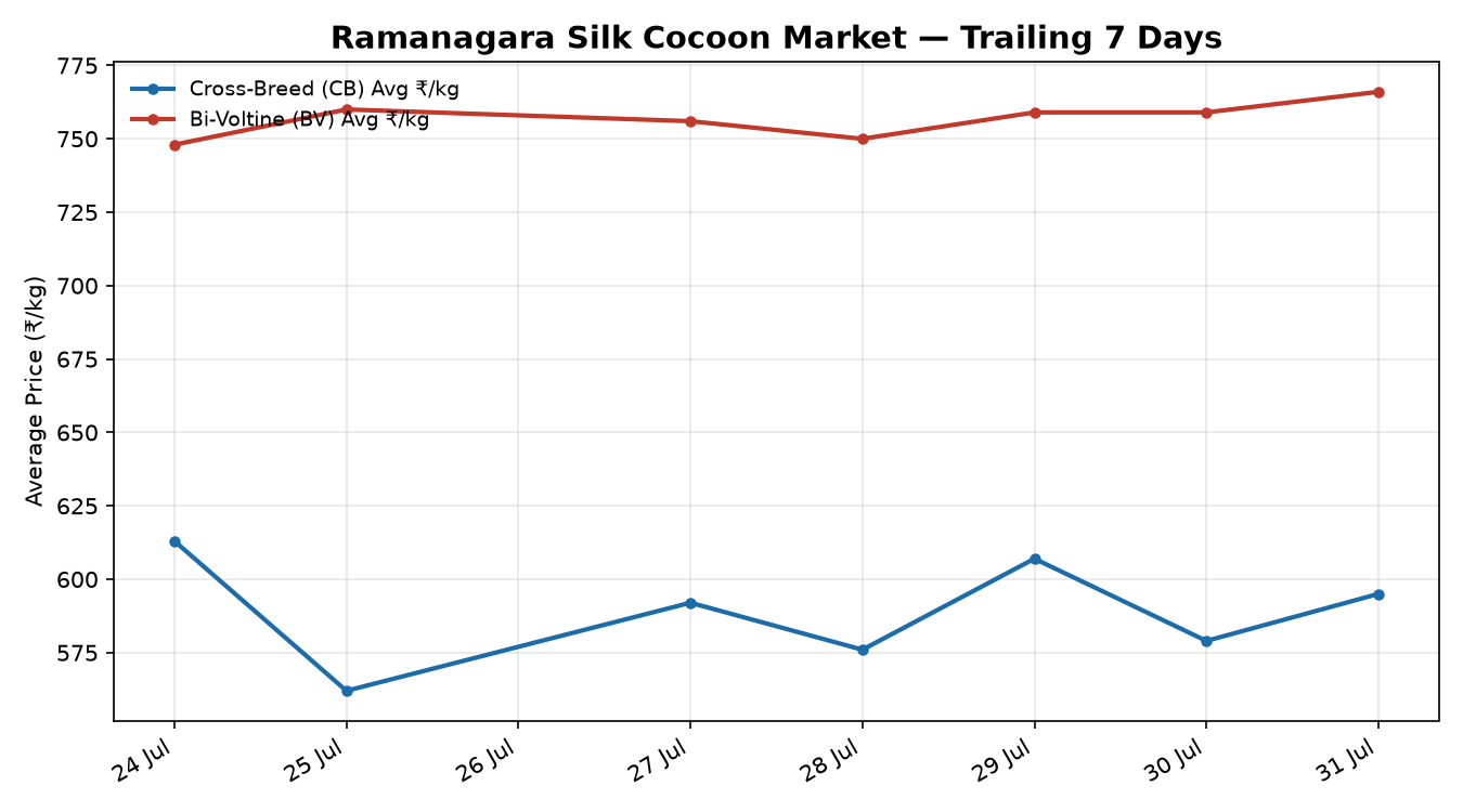 Ramanagara Silk Cocoon Price Trend