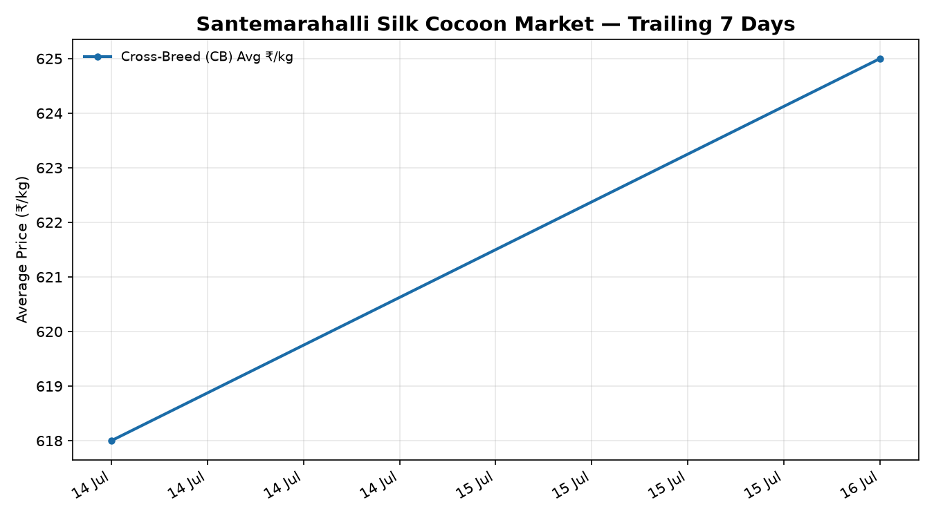 Santemarahalli Silk Cocoon Price Trend