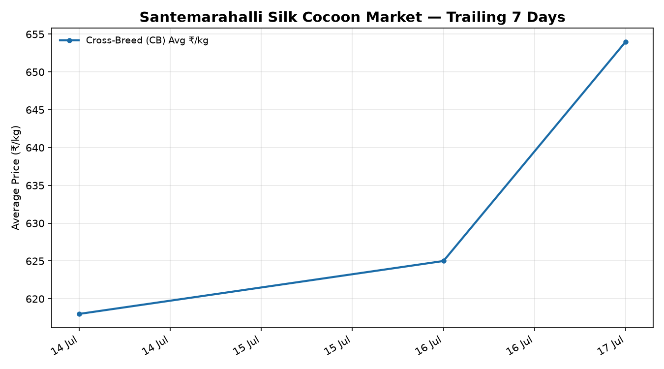 Santemarahalli Silk Cocoon Trend Chart