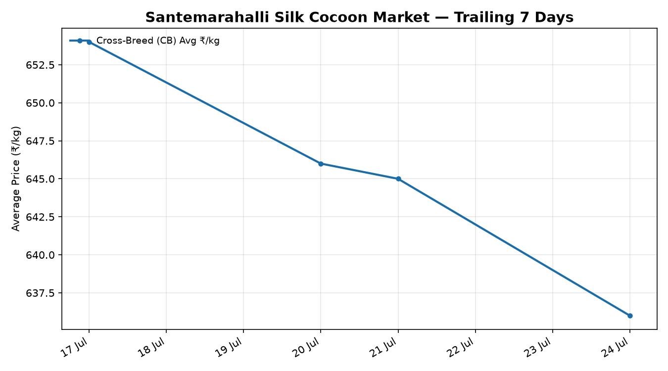 Santemarahalli Silk Cocoon Market 7-Day Trend – 24 July 2026