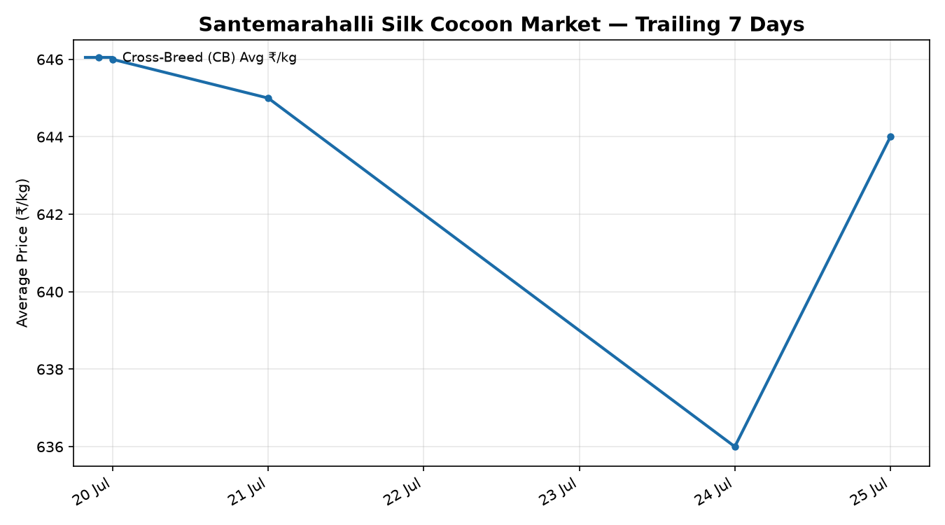 Santemarahalli Silk Cocoon Price Trend