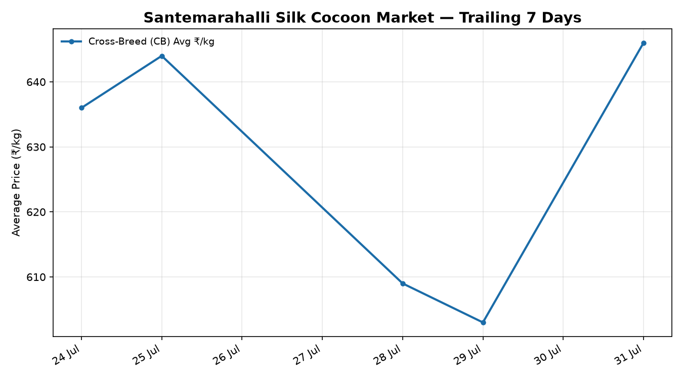 Santemarahalli Silk Cocoon Market rate trend