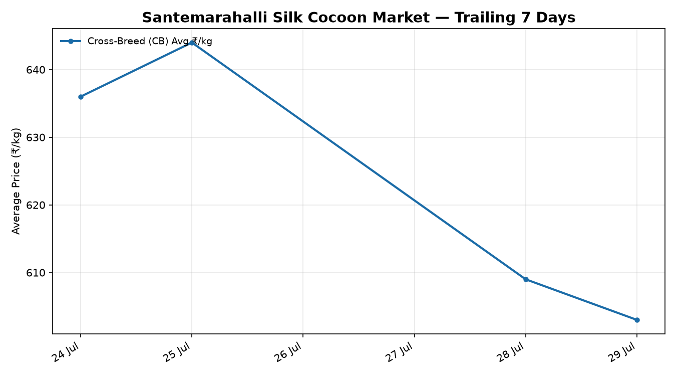 Santemarahalli silk cocoon price trend