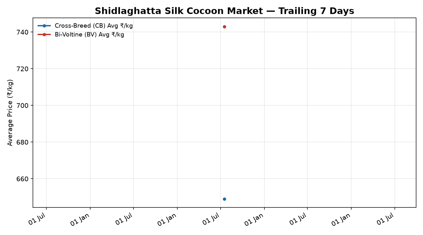 Shidlaghatta Silk Cocoon Price Trend Chart